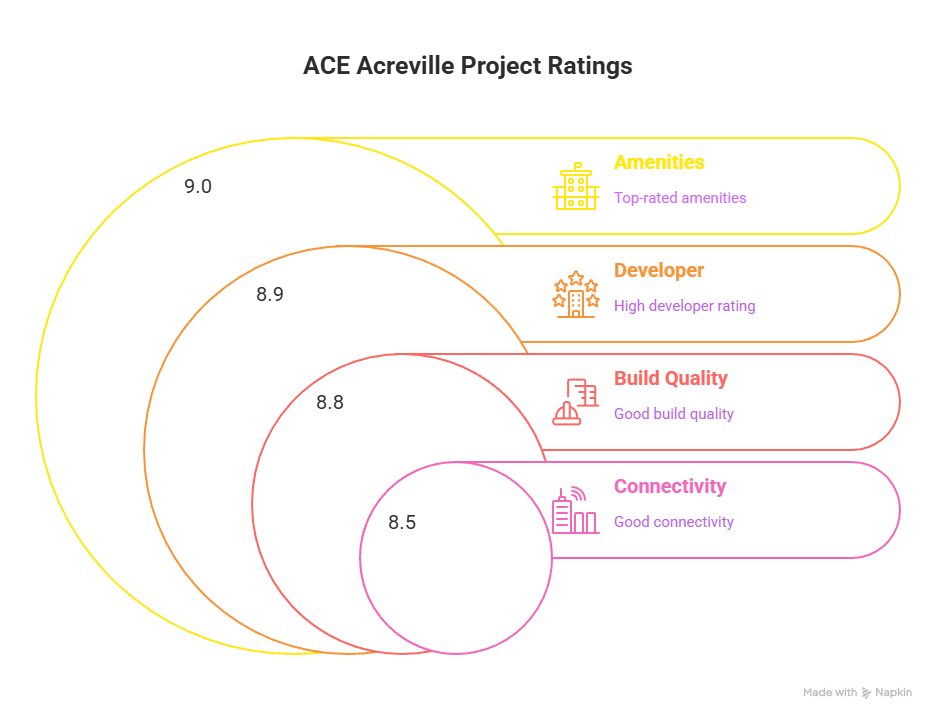 ACE Acerville Project chart from pranshi infra
