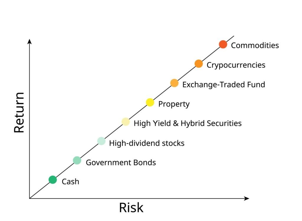 investement kaise karen