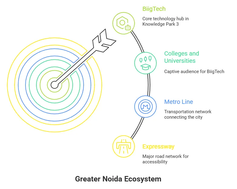 BiigTech: The Innovation Hub of Knowledge Park 3