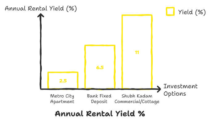 annual rental yield in ramnagar uttarakhand
