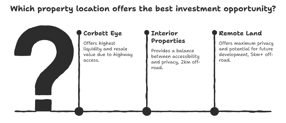Best investment opportunity in uttarakhand