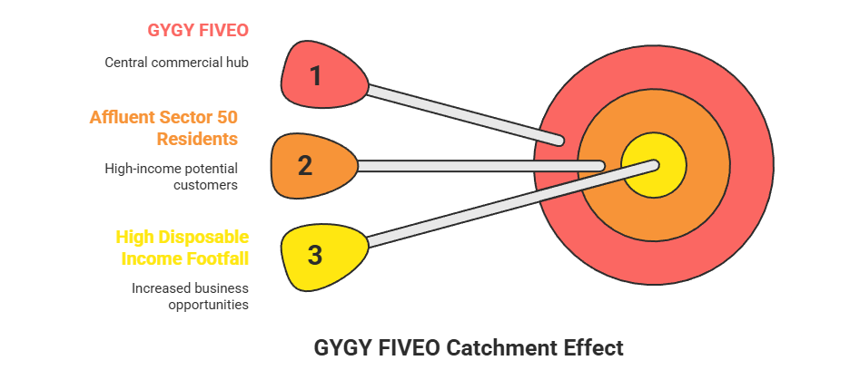 GYGY FIVEO: A New Dimension of Retail in Sector 50