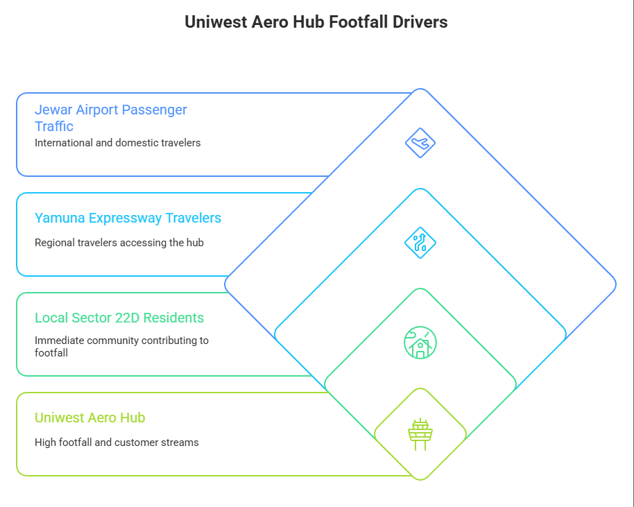 uniwest aero hub footfall drivers