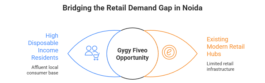 Retail demand in noida